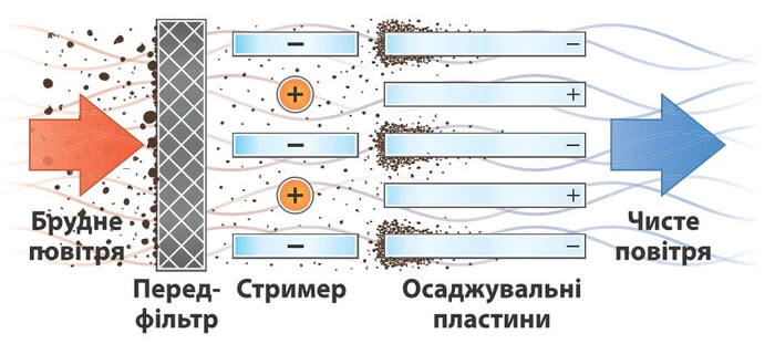 Елекстросатична фільтрація повітря