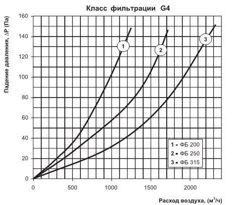 Потери давления на фильтре от расхода воздуха