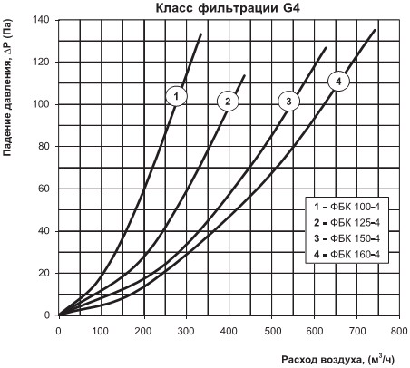 Графік втрат тиску на кишенькових круглих фільтрах фбк