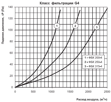 Як падає тиск на фільтрі залежно від витрати