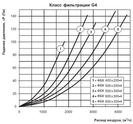 Падіння тиску і витрата повітря на фільтрі