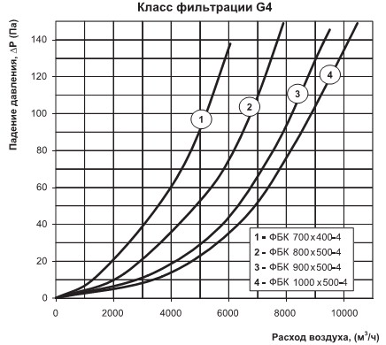 Діаграма втрат тиску на фільтрі