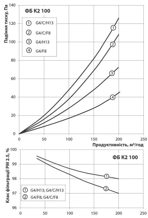 Графік втрат тиску