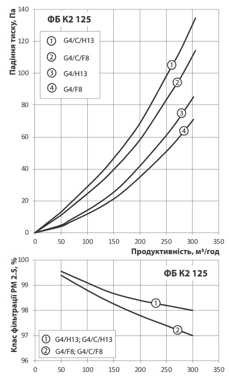 Графік втрат тиску