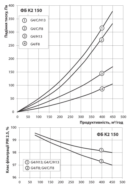 Графік втрат тиску