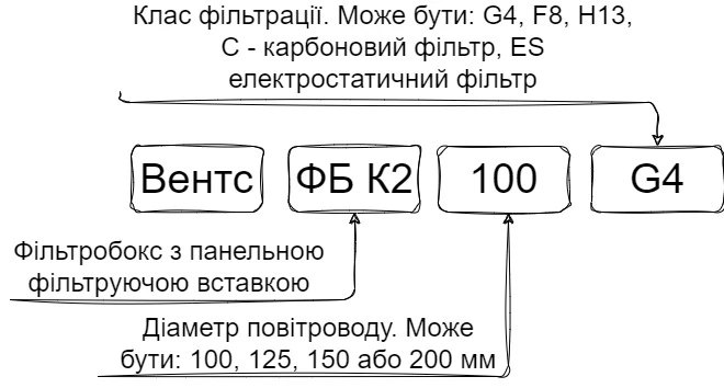 Маркування моделей фільтрів вентиляційних