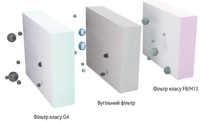 Ступінчаста фільтрація повітря вентиляції