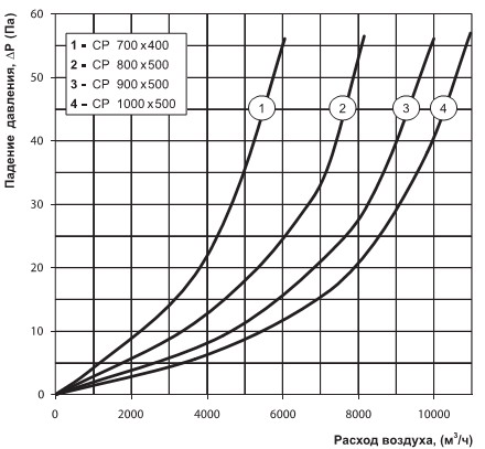 Витрата та тиск