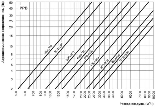 Графік втрат тиску