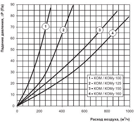 Втрати тиску на зворотному клапані вентс