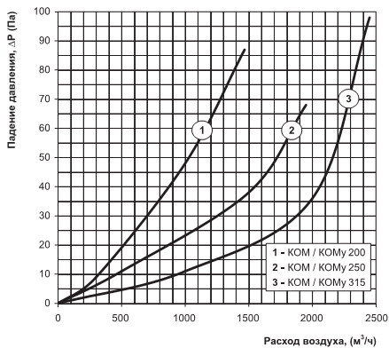 Діаграма втрат тиску від витрати