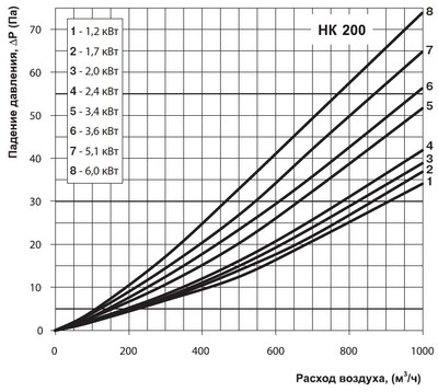 Падіння тиску на калорифері