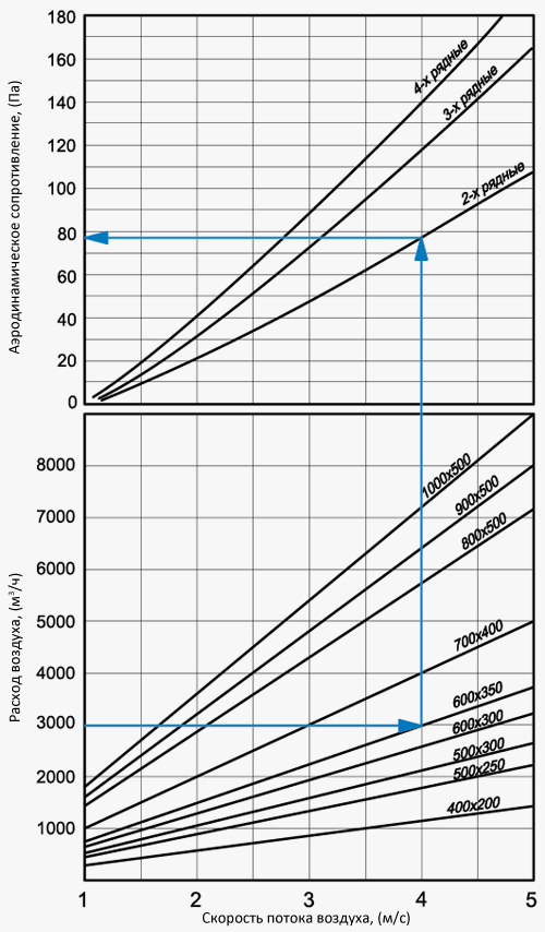 Втрати тиску на прямокутних калориферах