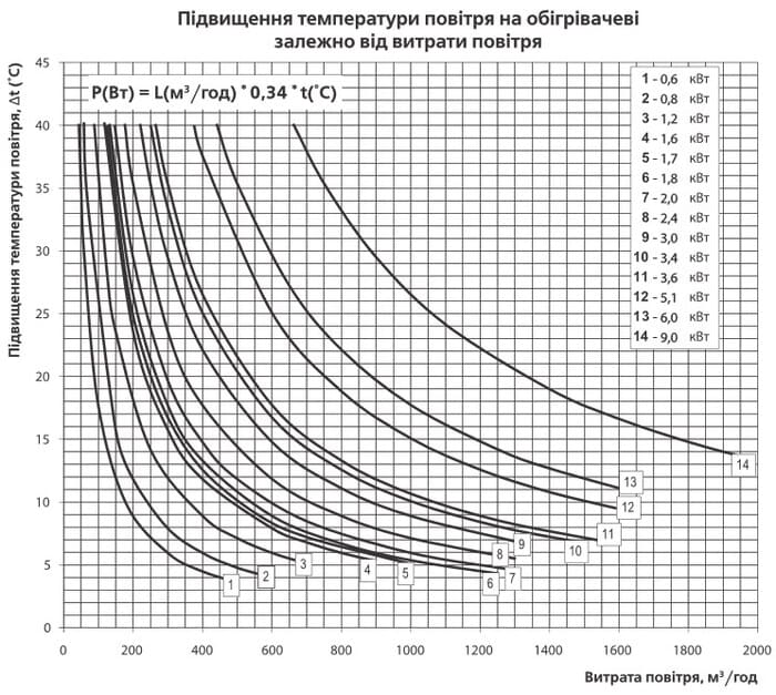Графік нагріву повітря