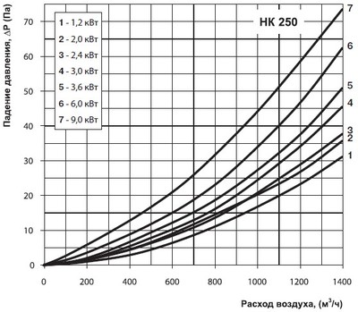 Падіння тиску на калорифері