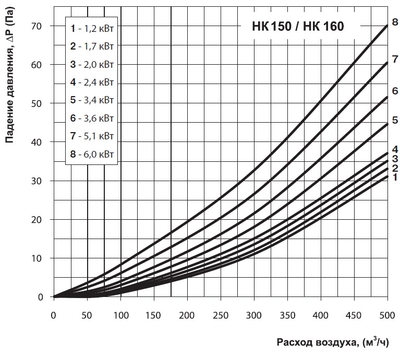 Графік витрати повітря