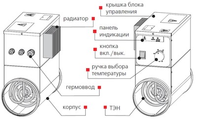 з чого складається калорифер електричний з блоком
