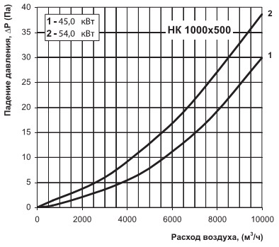 Аеродинамічна діаграма нк 1000х500