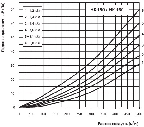 Графік падіння тиску