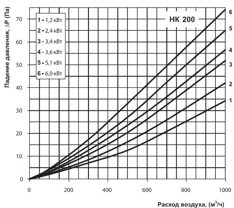 Діаграма падіння тиску