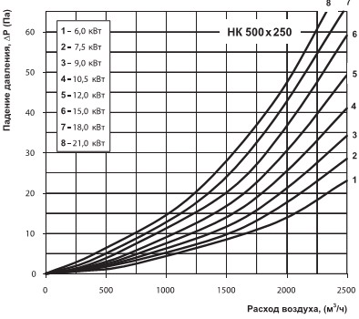 Діаграма падіння тиску нагрівача