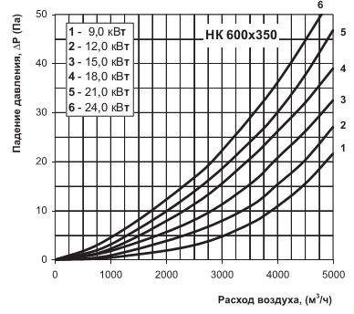 Графік продуктивності і тиску