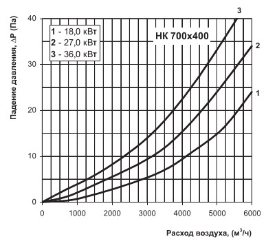 Графік падіння тиску 
