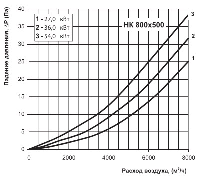 Графік падіння тиску 