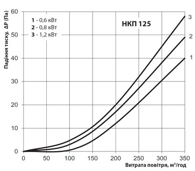 Падіння тиску при витраті повітря