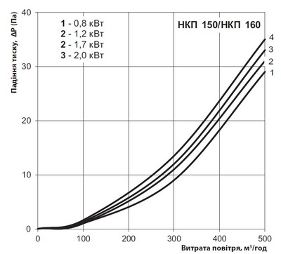 Падение давления при расходе воздуха