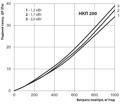 Падение давления при расходе воздуха