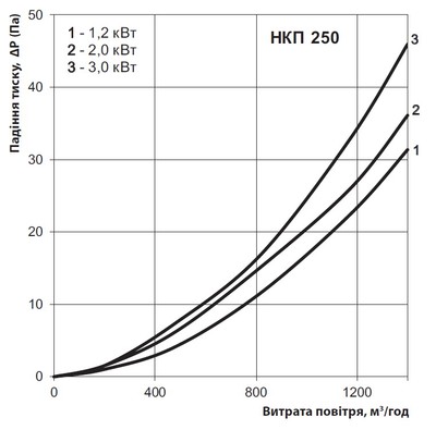 Падение давления при расходе воздуха