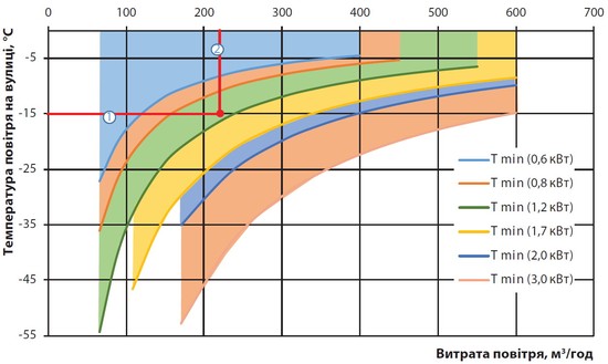 Підбір нагрівача графік