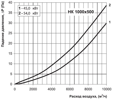 Графік витрат тиску