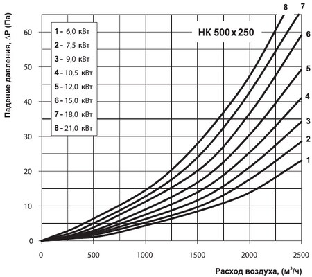 Графік витрат тиску