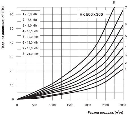 Графік витрат тиску
