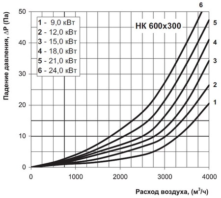 Графік витрат тиску