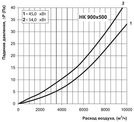 Графік витрат тиску