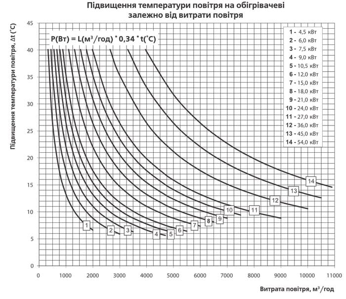 Графік зміни температури на калорифері