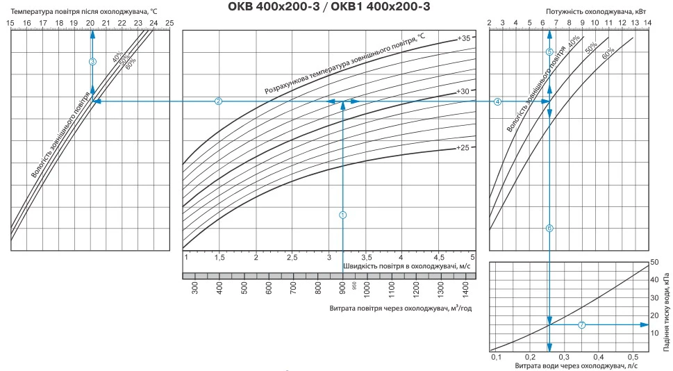 Розрахунок параметрів теплообмінника