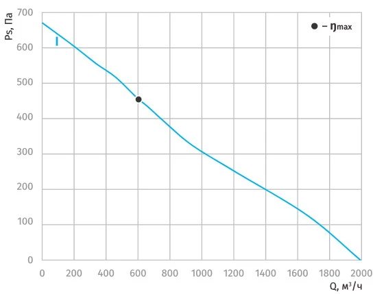 Графік продуктивності