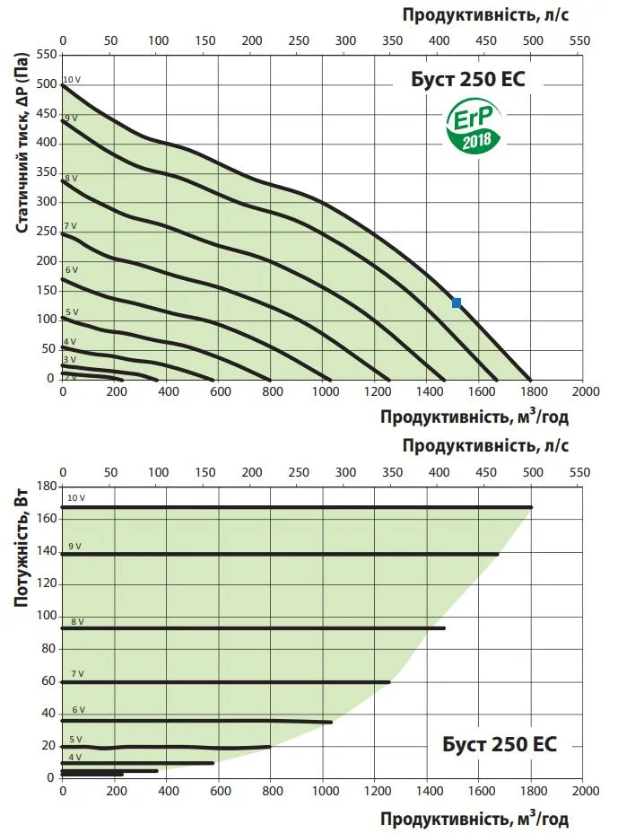 Графік втрат