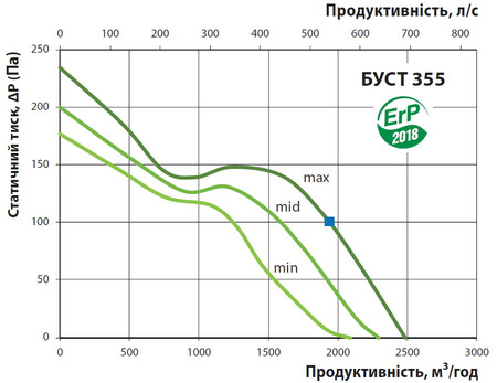Витрата повітря і тиск