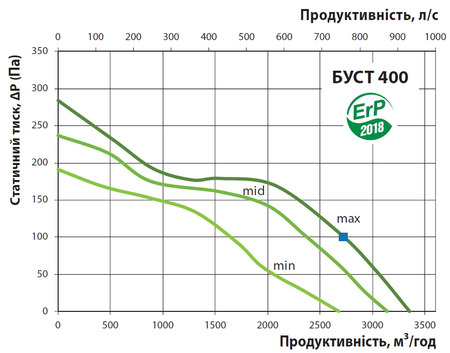 Витрата повітря і тиск