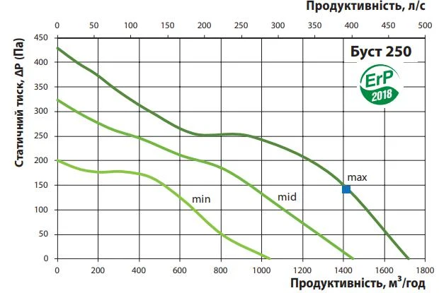Графік витрати повітря