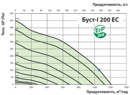 Расход воздуха