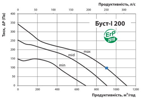 Графік витрати повітря