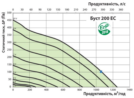 Витрата повітря і тиск