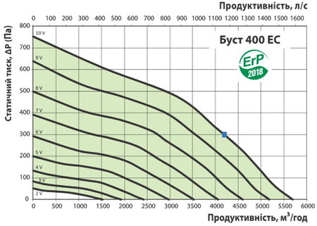 Расход воздуха