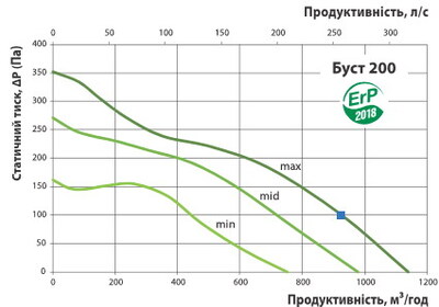 Витрата повітря і тиск